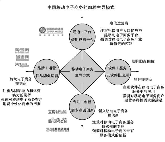 移動電子商務(wù)的主要商業(yè)模式有哪些