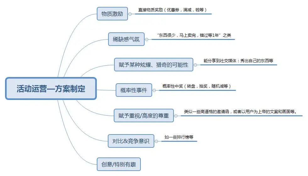 活動策劃方案是什么（解讀活動策劃上線及復(fù)盤）