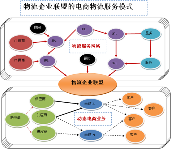 電子商務(wù)物流的概述