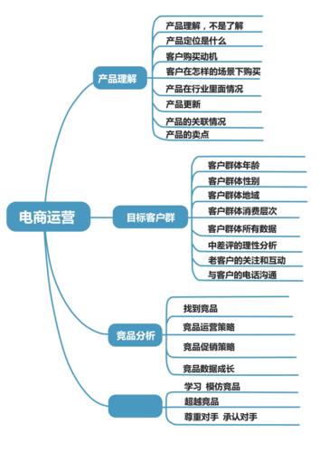 電商運(yùn)營(yíng)主要會(huì)什么