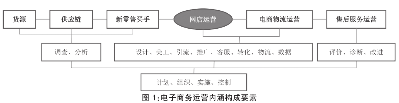 電子商務(wù)的內(nèi)涵是什么？