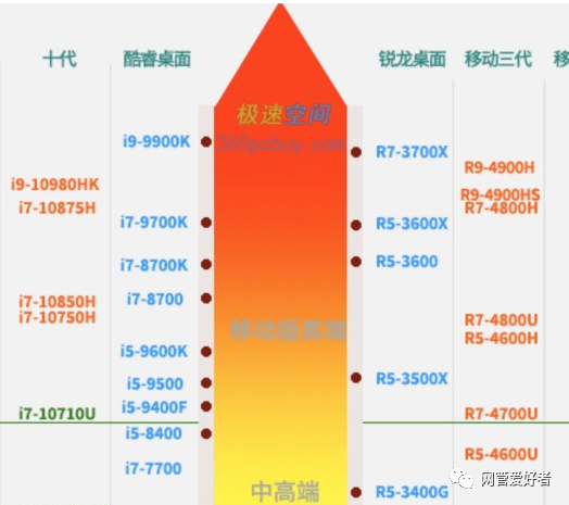 AMD和英特爾的CPU，比較哪個好？