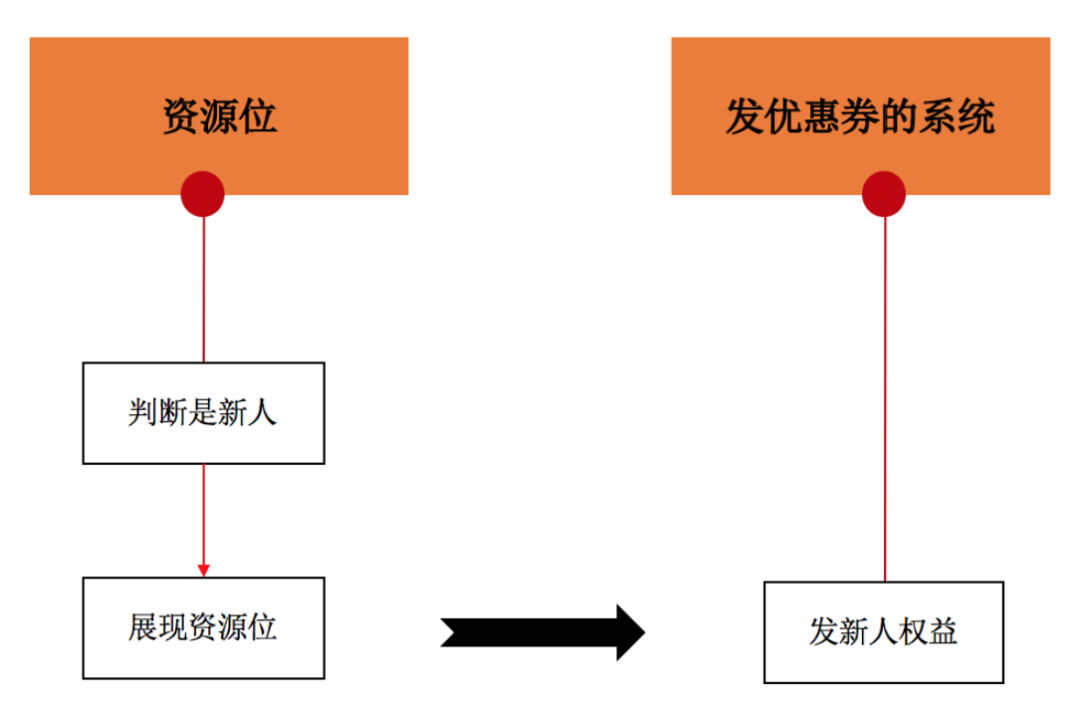 優(yōu)惠券場(chǎng)景的分發(fā)玩法