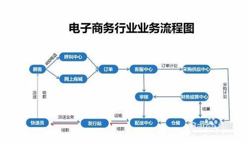 電商運營主要是做什么的？
