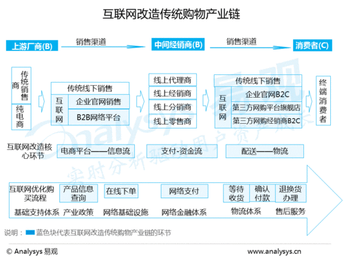 電子商務(wù)主要應(yīng)用在哪些領(lǐng)域？