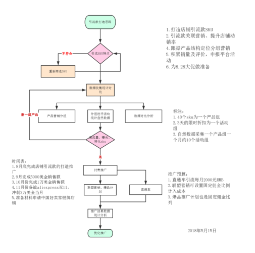 電商運營工作內容具體是什么？