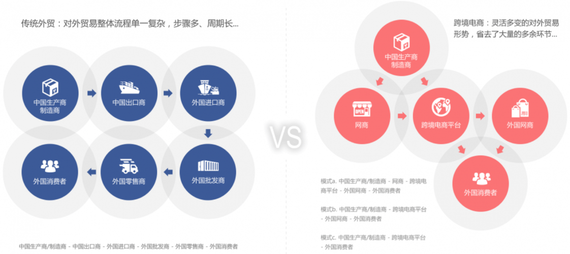 跨境電商和傳統(tǒng)外貿(mào)有什么區(qū)別？