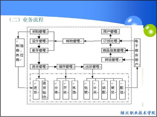 電子商務(wù)運(yùn)營(yíng)模式是什么？