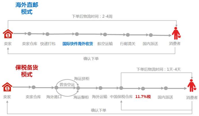 跨境電商海外直郵有什么優(yōu)勢