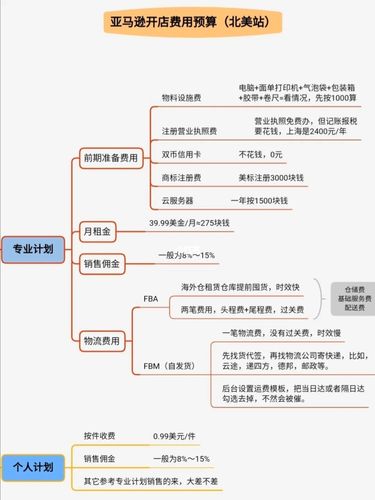 做電商需要多少資金？