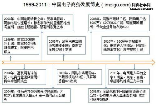 我國(guó)電子商務(wù)起步與什么時(shí)候