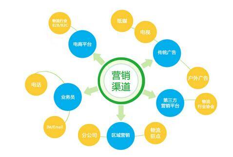 電商營(yíng)銷主要做什么工作？