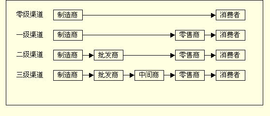 產(chǎn)品渠道是什么意思