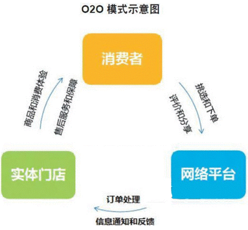 電子商務(wù)的盈利模式有什么？