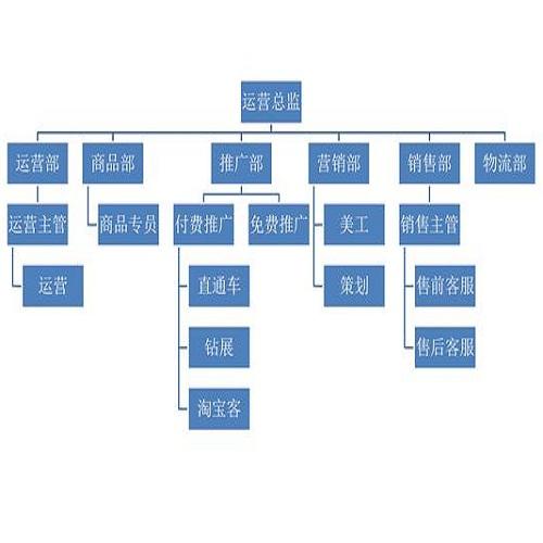 請描述下電子商務的框架結構中的組成部分 謝謝