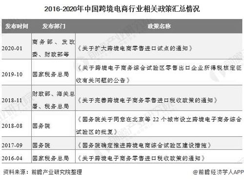 跨境電子商務(wù)，國家出臺了哪些政策