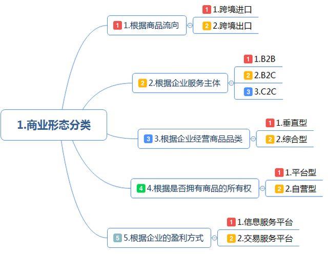 跨境電商注冊(cè)公司需要準(zhǔn)備哪些資料？