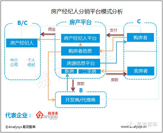 房地產(chǎn)電商的優(yōu)勢(shì)表現(xiàn)在哪些方面