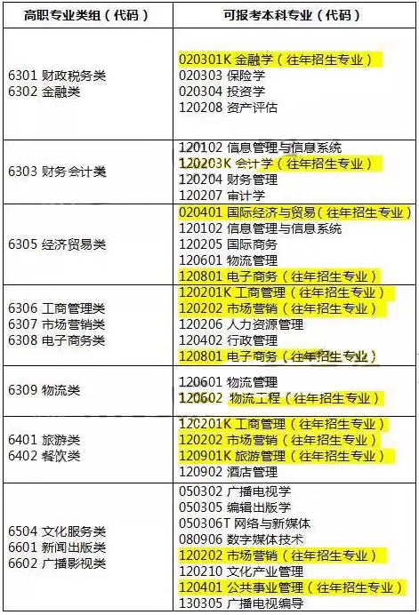 山東省專升本考試，我學(xué)的是電子商務(wù)專業(yè)，可不可以報考金融學(xué)專業(yè)？