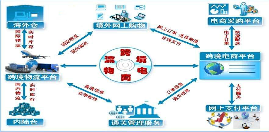 山西太原有沒有做跨境電商的，都走什么物流？