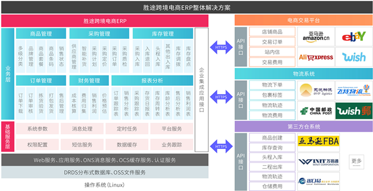 跨境電商erp主要都有些什么功能啊？