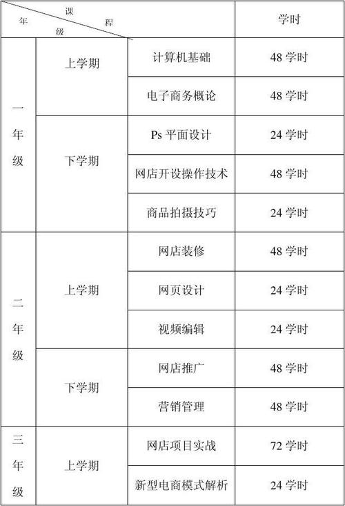 電子商務(wù)專業(yè)主要學什么 課程有哪些