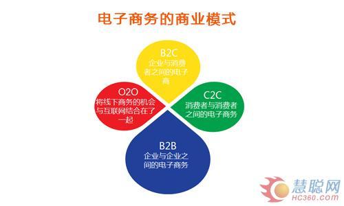 簡述電子商務的模式？