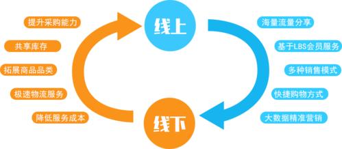 線下實(shí)體店如何進(jìn)行線上推廣