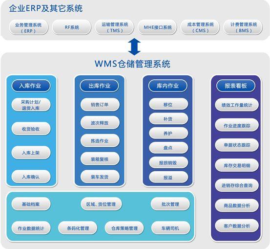 電商常用的erp 都有什么？