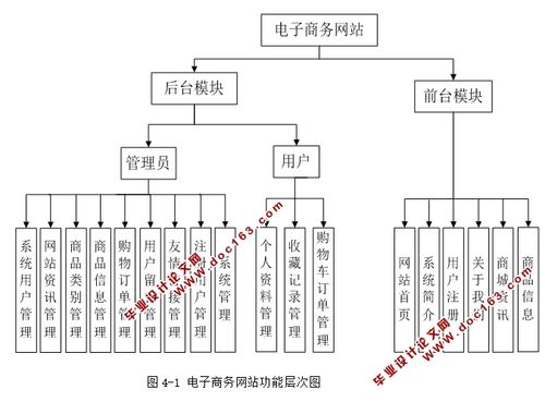 電子商務(wù)網(wǎng)站設(shè)計應(yīng)注意哪些問題