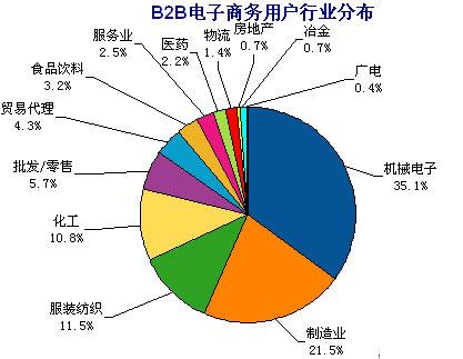 B2B電子商務(wù)平臺的權(quán)重主要指的是什么？怎么看？