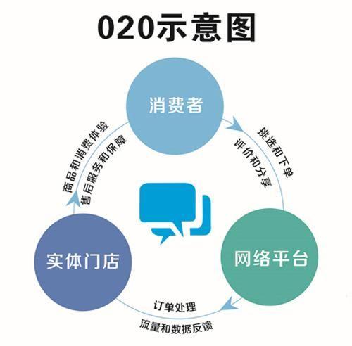 O2O是什么意思？