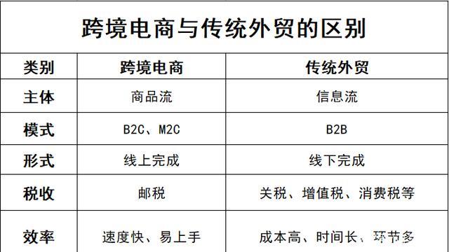 跨境電商算不算外貿(mào)？和外貿(mào)有什么區(qū)別？