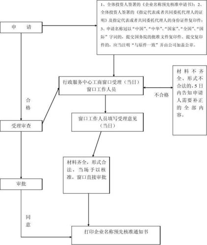 金三不允許作廢自動登記的流程