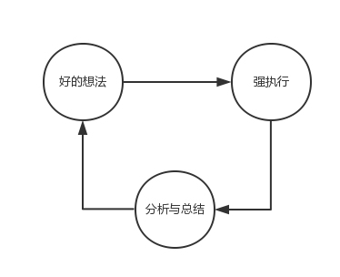 運營三件事