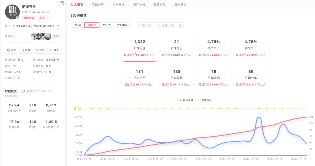 低預算，如何不違規(guī)做小紅書？看這3個商家案例！