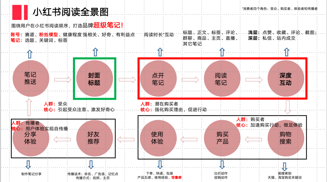 小紅書投放成本越來越
