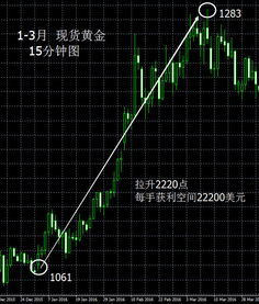 現貨黃金基礎知識培訓