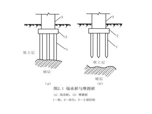 樁基礎現場(chǎng)施工知識