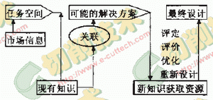 概念設計需要什么基礎知識