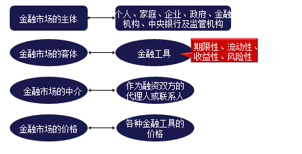 金融市場(chǎng),基礎知識