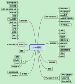 java基礎知識樹(shù)形圖