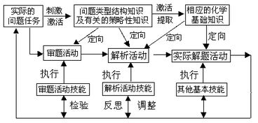 化學(xué)實(shí)驗基礎知識的實(shí)驗原理