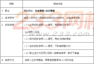 初級會(huì )計經(jīng)濟法基礎票據知識點(diǎn)