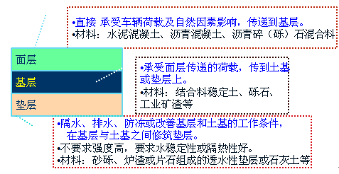 公路建設的基礎知識