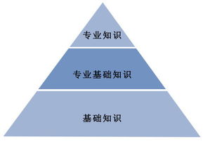 基礎知識如何加強