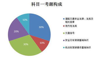 科科目一基礎知識