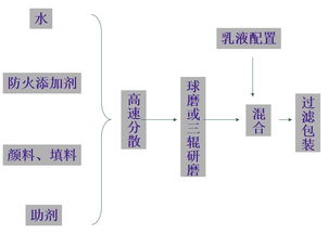 基礎知識,涂料,售后