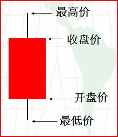 現貨原油k線(xiàn)技術(shù)基礎知識