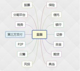 金融基礎知識是哪個(gè)行業(yè)需要的
